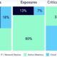 Entities Exposures and Critical Exposures