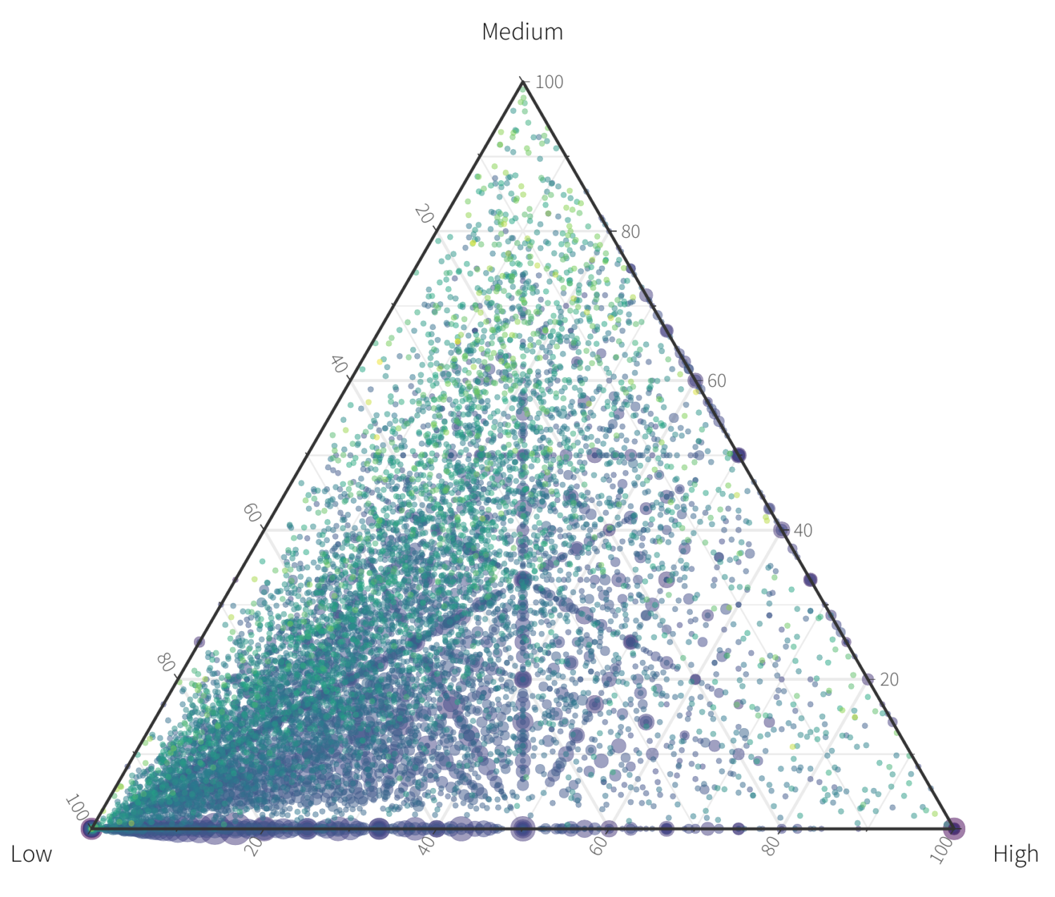 Ternary Plots For Visualizing Some Types Of D Data Cyentia Institute Data Driven