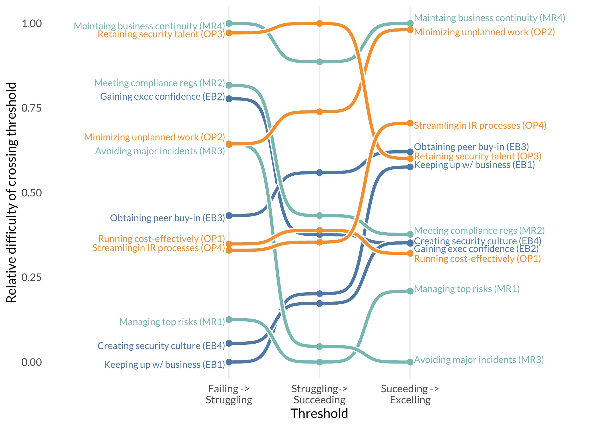 Security Outcomes Study Methodology II Item Response Theory